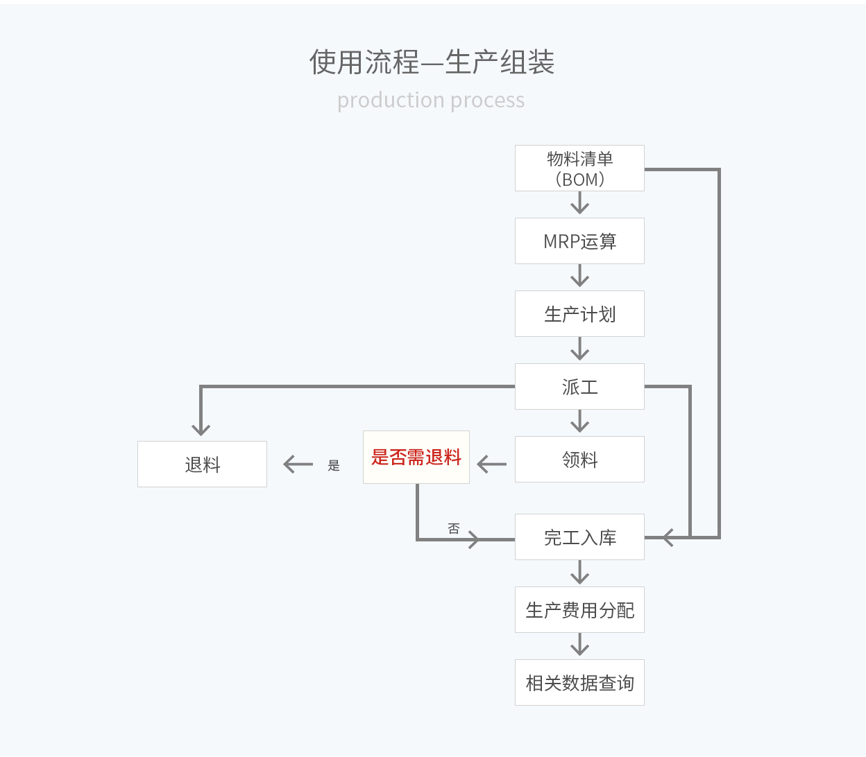 管家婆輝煌ERP，輝煌ONLINE，重慶管家婆輝煌使用流程——生產(chǎn)組裝