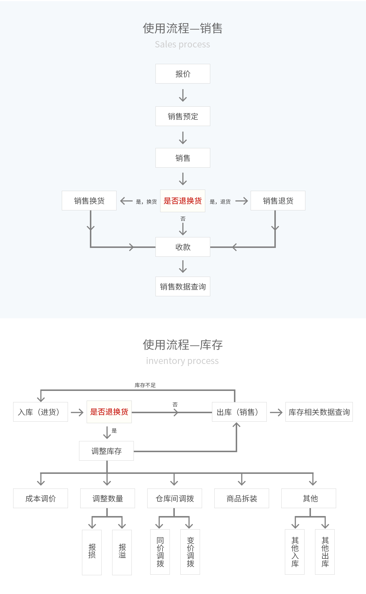 管家婆輝煌ERP，輝煌ONLINE，重慶管家婆輝煌使用流程——銷售